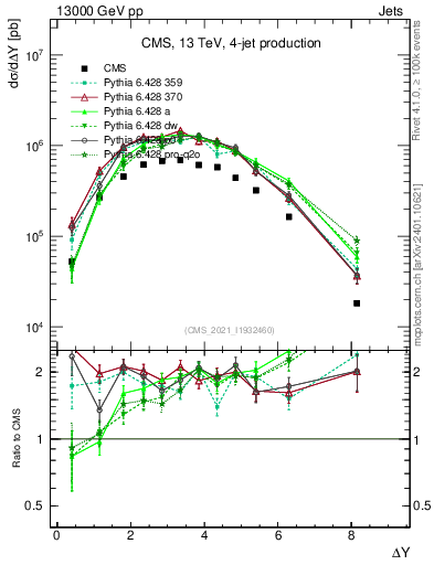 Plot of jj.dy in 13000 GeV pp collisions