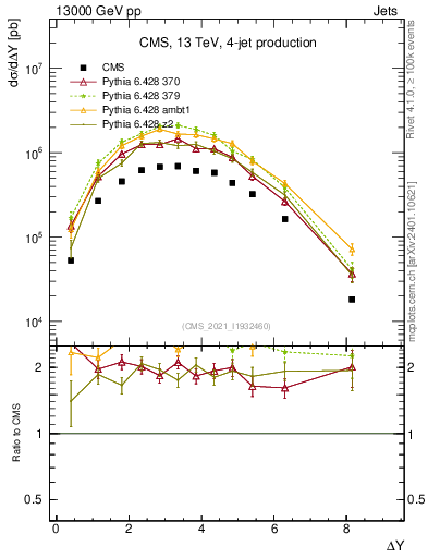 Plot of jj.dy in 13000 GeV pp collisions
