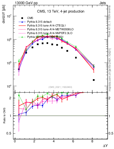 Plot of jj.dy in 13000 GeV pp collisions