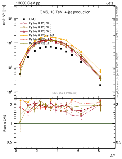 Plot of jj.dy in 13000 GeV pp collisions