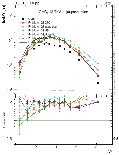 Plot of jj.dy in 13000 GeV pp collisions