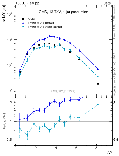 Plot of jj.dy in 13000 GeV pp collisions