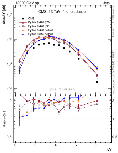 Plot of jj.dy in 13000 GeV pp collisions