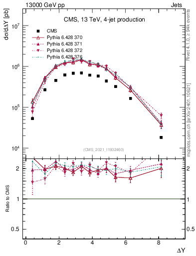 Plot of jj.dy in 13000 GeV pp collisions