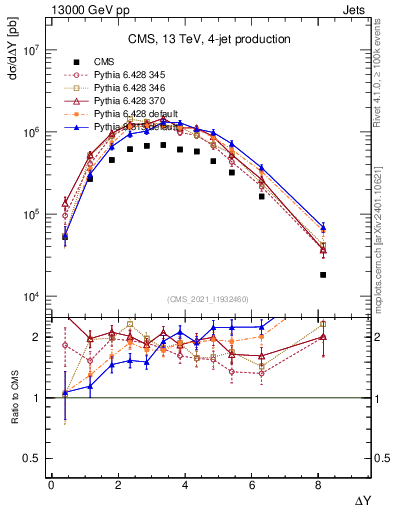 Plot of jj.dy in 13000 GeV pp collisions