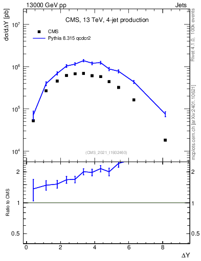 Plot of jj.dy in 13000 GeV pp collisions