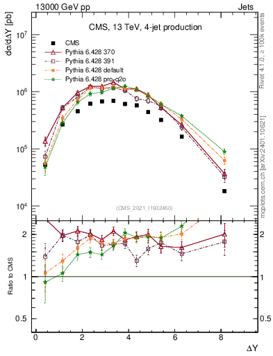 Plot of jj.dy in 13000 GeV pp collisions