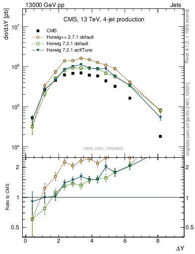 Plot of jj.dy in 13000 GeV pp collisions