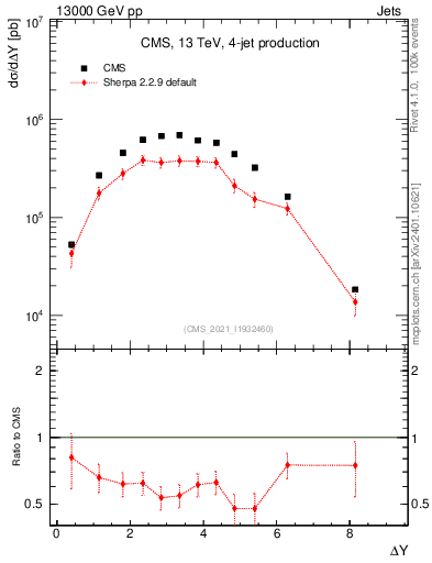 Plot of jj.dy in 13000 GeV pp collisions