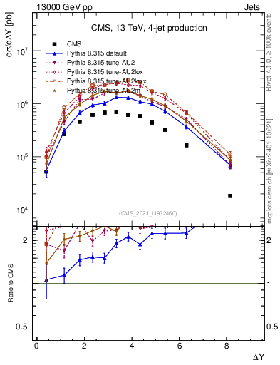 Plot of jj.dy in 13000 GeV pp collisions