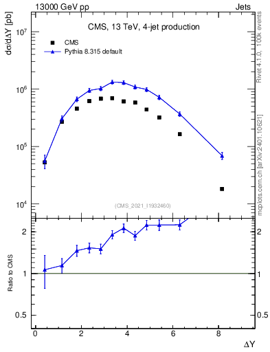 Plot of jj.dy in 13000 GeV pp collisions
