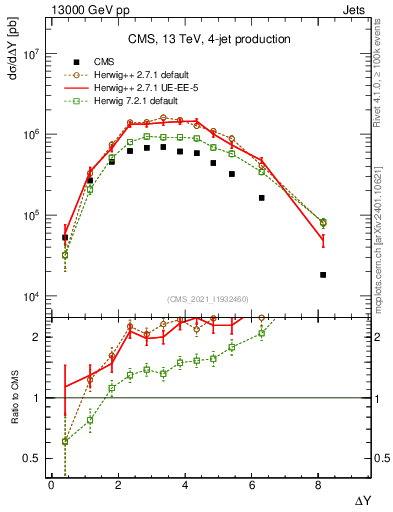 Plot of jj.dy in 13000 GeV pp collisions