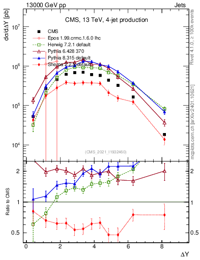 Plot of jj.dy in 13000 GeV pp collisions