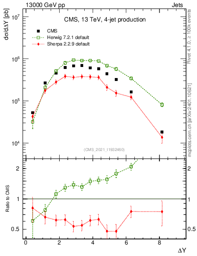 Plot of jj.dy in 13000 GeV pp collisions