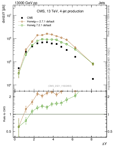Plot of jj.dy in 13000 GeV pp collisions