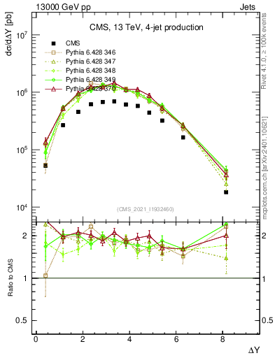 Plot of jj.dy in 13000 GeV pp collisions