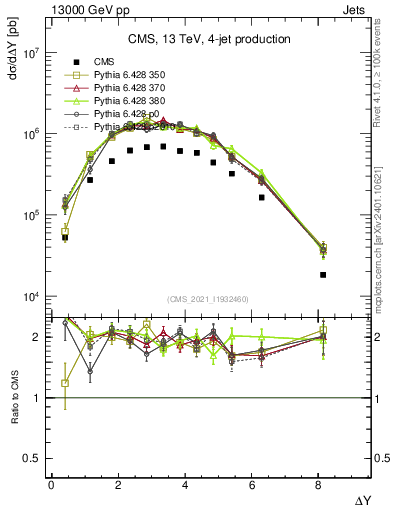 Plot of jj.dy in 13000 GeV pp collisions