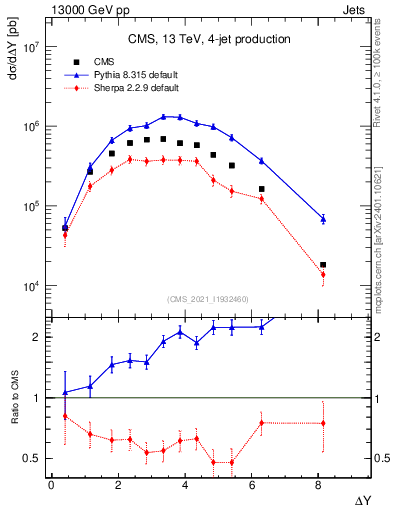 Plot of jj.dy in 13000 GeV pp collisions