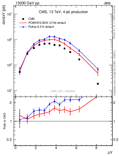 Plot of jj.dy in 13000 GeV pp collisions