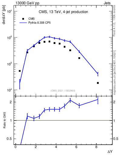 Plot of jj.dy in 13000 GeV pp collisions