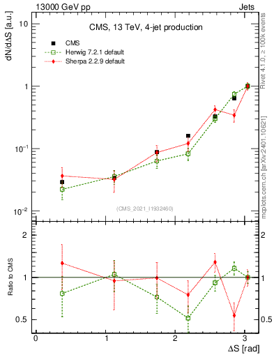Plot of jjjj.dS in 13000 GeV pp collisions