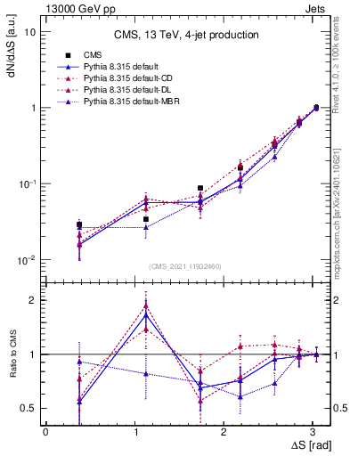 Plot of jjjj.dS in 13000 GeV pp collisions