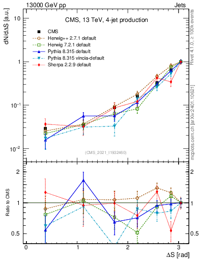 Plot of jjjj.dS in 13000 GeV pp collisions