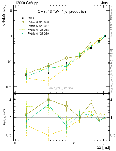 Plot of jjjj.dS in 13000 GeV pp collisions