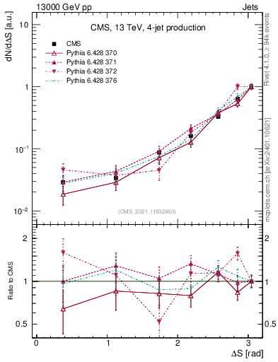 Plot of jjjj.dS in 13000 GeV pp collisions