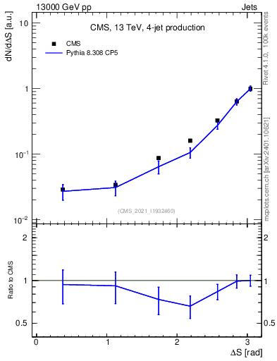 Plot of jjjj.dS in 13000 GeV pp collisions