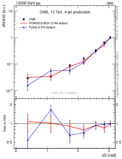 Plot of jjjj.dS in 13000 GeV pp collisions