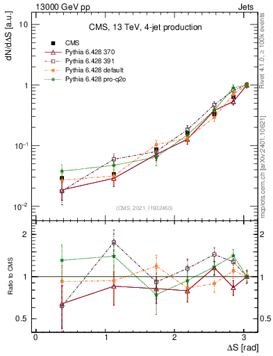Plot of jjjj.dS in 13000 GeV pp collisions