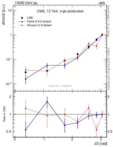 Plot of jjjj.dS in 13000 GeV pp collisions