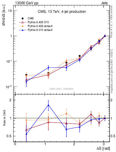 Plot of jjjj.dS in 13000 GeV pp collisions
