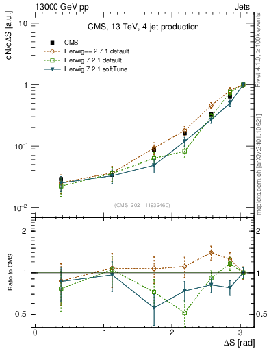 Plot of jjjj.dS in 13000 GeV pp collisions