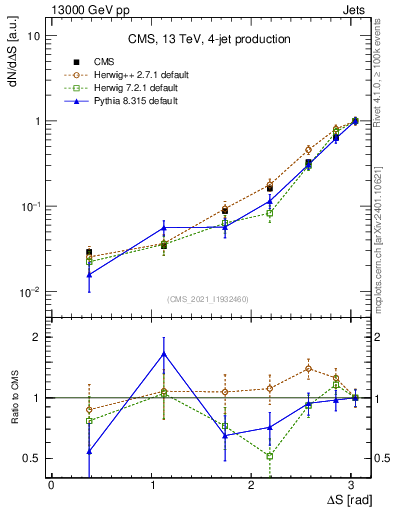 Plot of jjjj.dS in 13000 GeV pp collisions