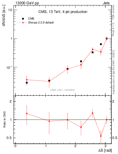 Plot of jjjj.dS in 13000 GeV pp collisions