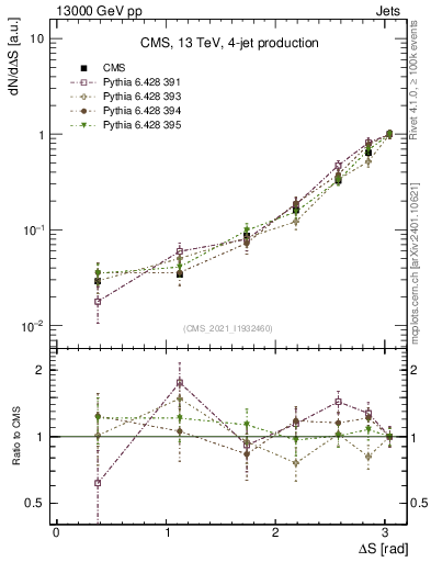 Plot of jjjj.dS in 13000 GeV pp collisions
