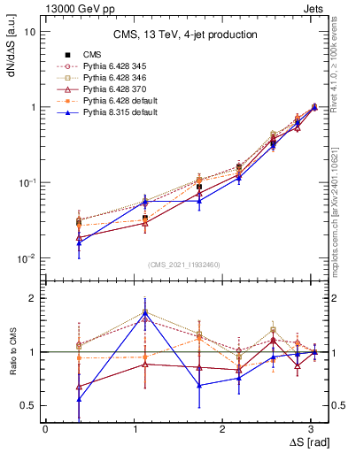 Plot of jjjj.dS in 13000 GeV pp collisions