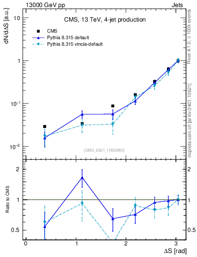 Plot of jjjj.dS in 13000 GeV pp collisions