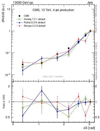 Plot of jjjj.dS in 13000 GeV pp collisions