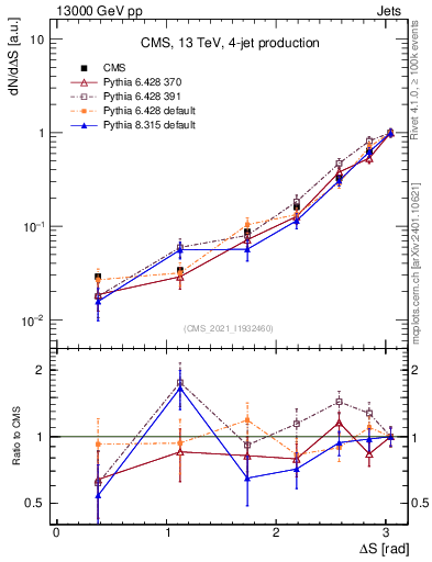 Plot of jjjj.dS in 13000 GeV pp collisions