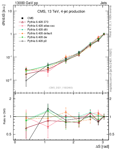 Plot of jjjj.dS in 13000 GeV pp collisions