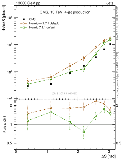 Plot of jjjj.dS in 13000 GeV pp collisions