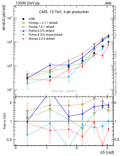 Plot of jjjj.dS in 13000 GeV pp collisions