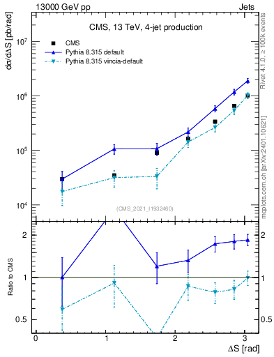 Plot of jjjj.dS in 13000 GeV pp collisions
