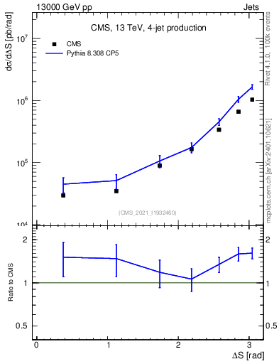 Plot of jjjj.dS in 13000 GeV pp collisions