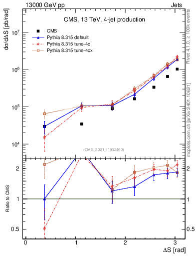 Plot of jjjj.dS in 13000 GeV pp collisions