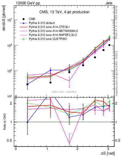 Plot of jjjj.dS in 13000 GeV pp collisions