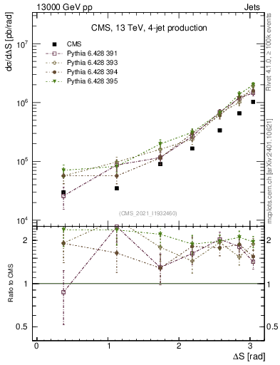 Plot of jjjj.dS in 13000 GeV pp collisions